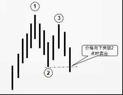 【汇市大咖】投资大师乔-洛氏揭秘十大最安全买卖信号