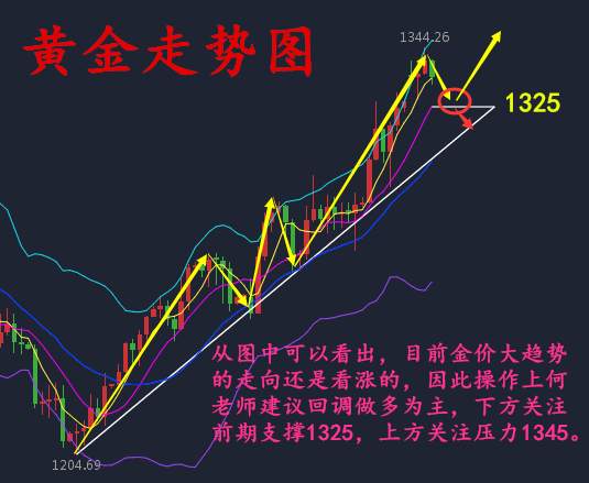 何氏论金：黄金多头被终结？勿误导，9.7黄金操作附解套