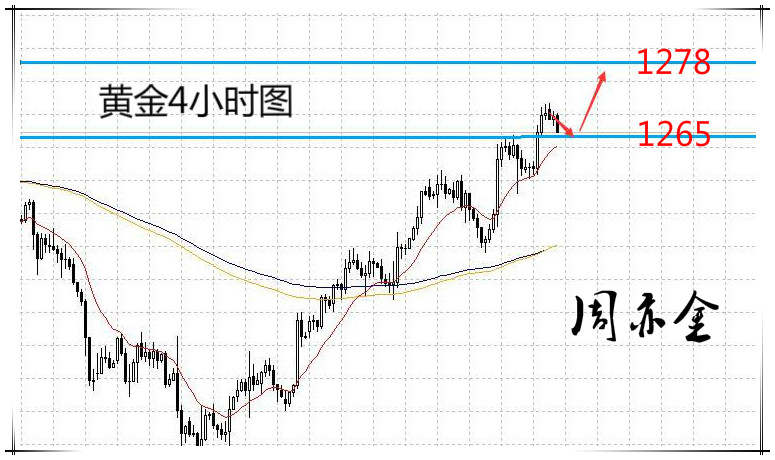 周亦金：7.31 黄金原油逢低做多等回落