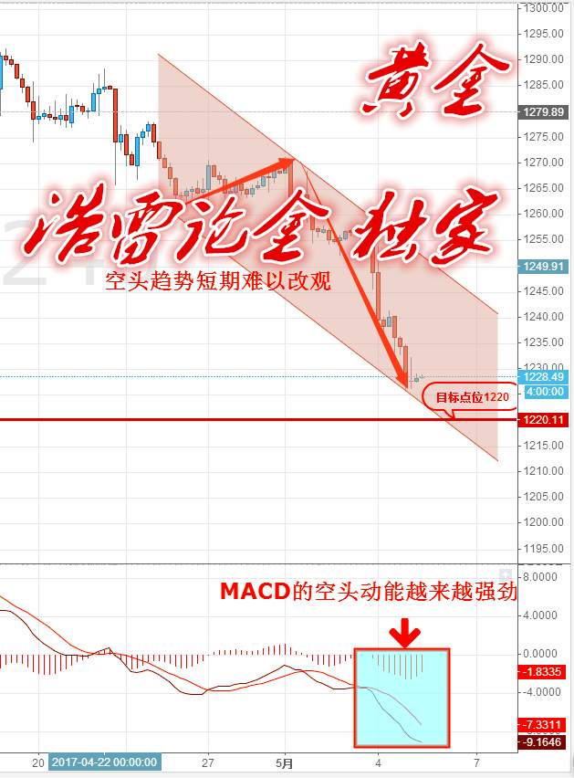 浩雷论金 5.5早间黄金原油操作策略,原油抄底机会