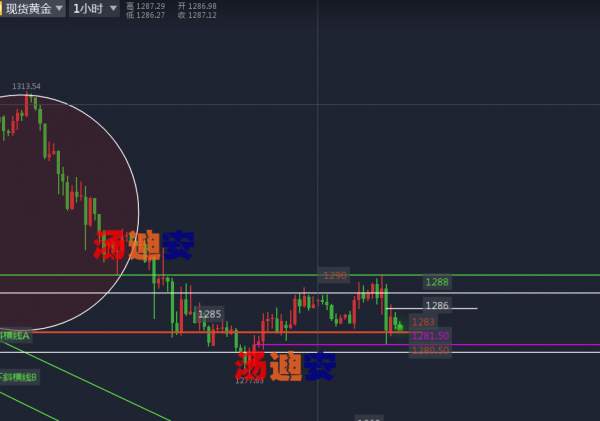 汤迪安:9.30金价回调1283果断进多，国庆假期咱兜里有钱随便花！