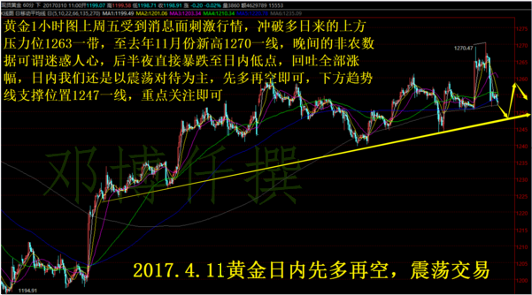 邓博仟:4.11黄金探底回升,但高飞之路压力重重