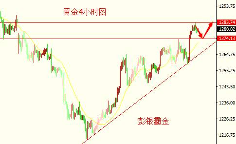 Followme金价,冲高,止损,反弹,原油,反转