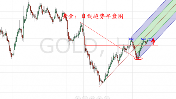 旷氏点金:黄金上涨遇阻1260 回踩续多 原油看涨不变