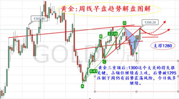 旷氏点金：黄金乱中取胜酝酿再次冲关1284大胆开多