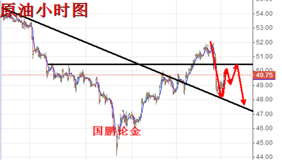 国鹏论金:5.30印度黄金需求减少多单谨慎进场,原油承压反弹继续空