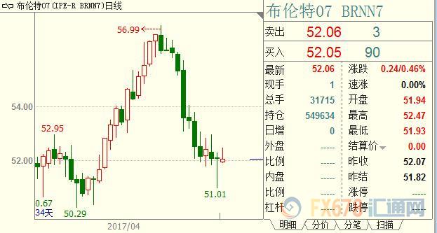 俄减产贡献姗姗来迟,原油期货价格月线料两连阴