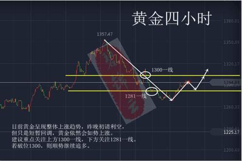 碧锦云：黄金上涨未完，初请也改变不了上千三的心，中线翻仓策略必跟