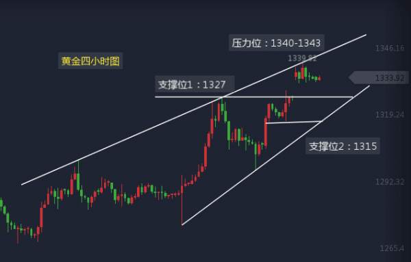 黄金不破1327继续低多，低位空单怎么翻仓？