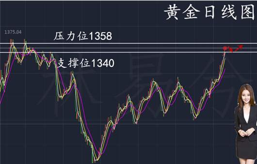 林易兮：9.10黄金上周开胃小菜一周收割70个点 本周多单布局继续