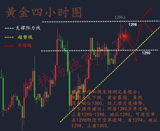 刘扶旸：11.28黄金震荡多空不明 美盘走势分析及空单解套