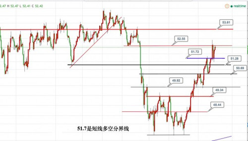 张菀玥：4.10黄金按兵不动密切关注美联储加息步伐 原油51.7短线分界