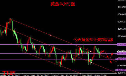 Followme金价,解析,关注,破位,丁见辉,支撑