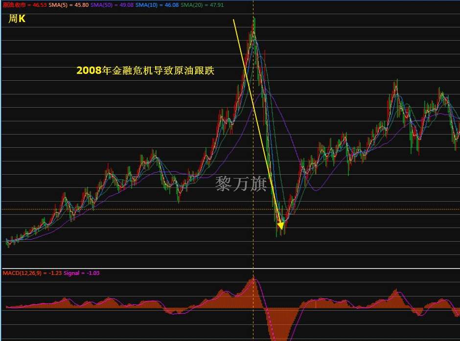 10.26黄金原油：为什么别人都在赚钱而你在亏钱？--黎万旗