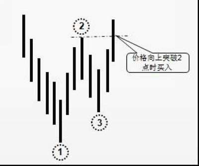 【汇市大咖】投资大师乔-洛氏揭秘十大最安全买卖信号
