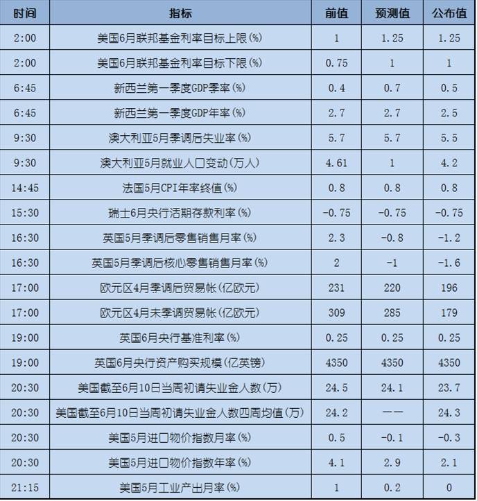 今日重点：宽松货币时代将结束？日内关注欧美数据