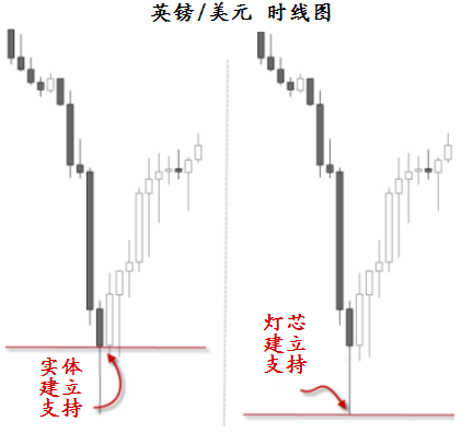 外汇学堂——研究真相：价格行为（2）