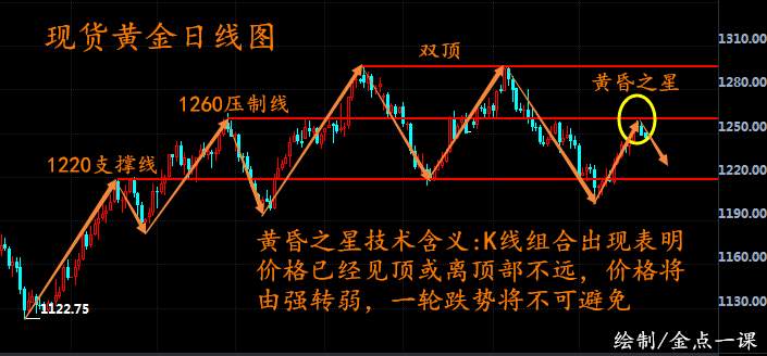 金点一课：现货黄金美指光环下暗淡失色，高位修正结束