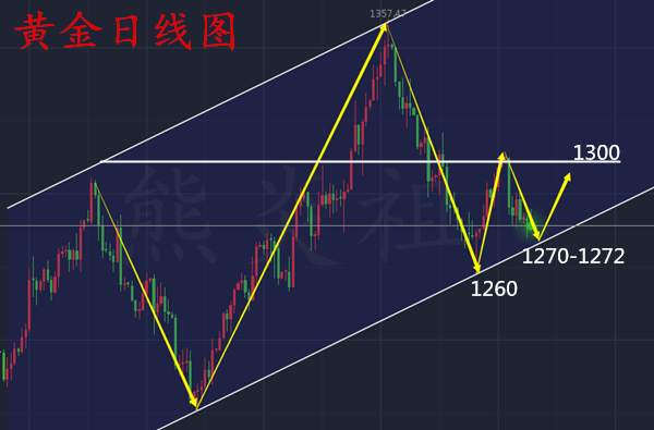 熊炎祖：黄金日内8个点浮动，一单盈利六个点，就是这么自信