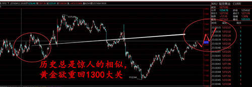 汤语薇：4.11避险爆棚黄金猛涨，黄金本月将重回1300大关附空单解套