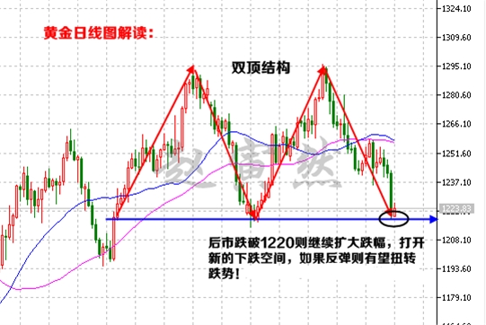 7.5黄金反弹,筑底成功?今晚看美联储会议纪要开启黄金新走势!