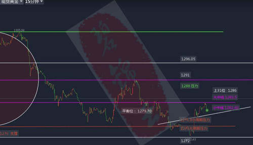 碧锦云：黄金多头就此反击了吗？不，1285压制下大胆空