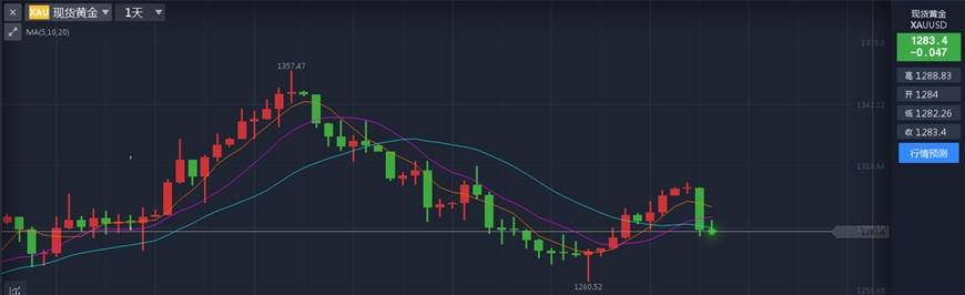 Followme黄金,位置,泰勒,现货,建议,特朗普