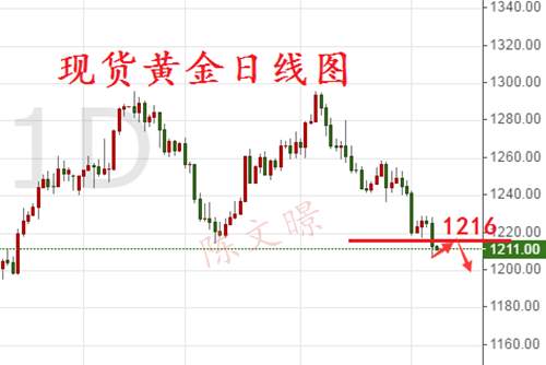 陈文暻：7.10原油黄金走势分析操作建议，耶伦证词来袭黄金能否守住千二