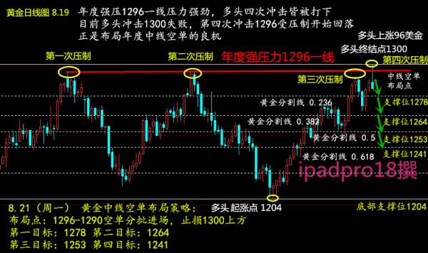 聂昱语：8.20黄金多单解套，下周走势分析及操作建议