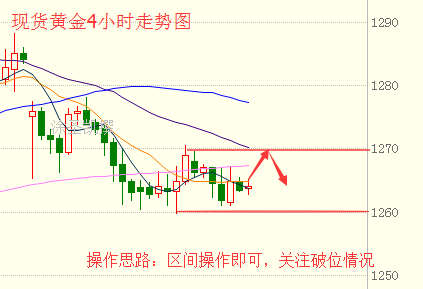 涂圣凯：现货黄金死守1260关口 原油多头陷入迷茫