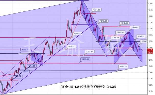 王瑜铖：10.25黄金疾走仍难改空头趋势，后市黄金如何走势