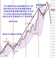 鑫干线点金：9.20关注1316得失英镑浪5上涨看1.366