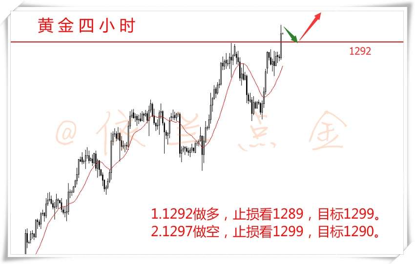 依兰点金：8.18 晚评 黄金冲千三守住1292就是多
