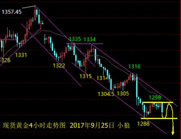 小狼：黄金主空思路不变，本周看1276