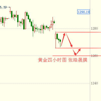 张皓晟：4.24现货黄金白银行情分析及操作策略