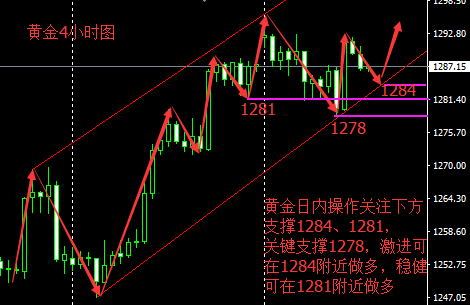 彭银霸金：4.19黄金原油策略，黄金待回调看多不变