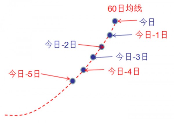 宋阳峰现货交易心得:解密均线并非持仓成本,均线并不是价格支撑