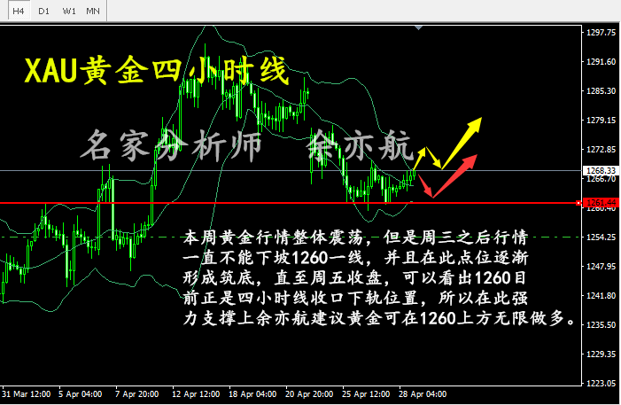 余亦航：本周黄金走势为何区间这么小？黄金五月走势分析解套