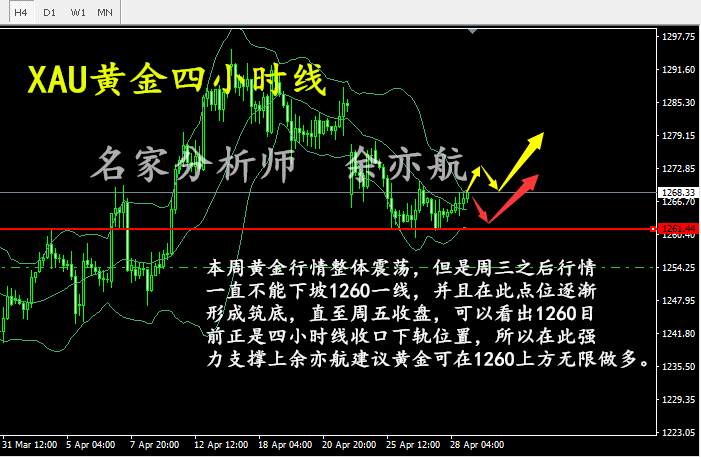 余亦航：本周黄金走势为何区间这么小？黄金五月走势分析解套