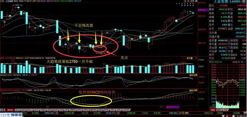 资本猎涨：到底如何分析MACD - 邓小尘