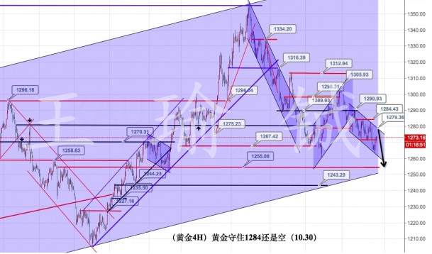 王瑜铖：10.30黄金日内思路解析，操作策略站稳1270先多