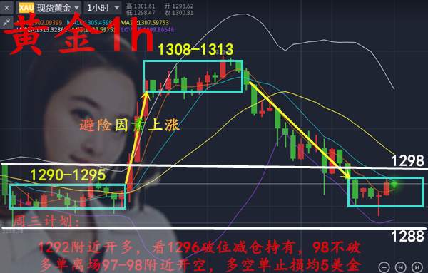 黄金震荡5美金内无法避免，静待破位择方向附解丶套