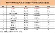 《我是交易员》大赛第七周：我猜，你一定又没能猜中周冠军吧？