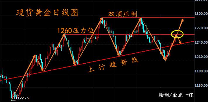 金点一课：现货黄金进入中期考验，破位1260中线布局开启