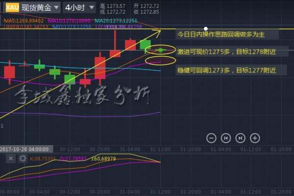 李域鑫：10.31黄金日内操作顺势而为