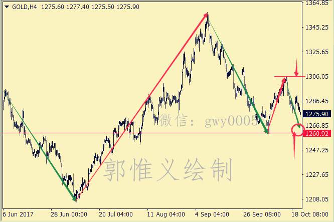 郭惟义：10.23晚间黄金能做空吗？多单怎么解套？
