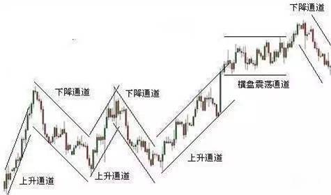 金胜宏光：最简单易懂的技术分析——趋势线！