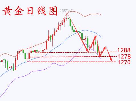 何氏论金：长假来临行情多变，9.29教你黄金如何顺势操作解套