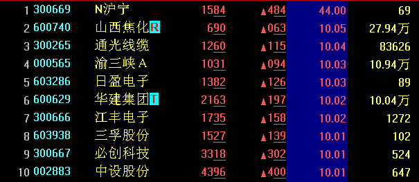 【A股收盘】沪指震荡走高涨0.47% 上证50指数尾盘拉升