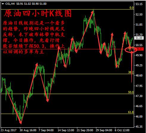 郭惟义：10.13晚间黄金区间操作，原油回调做多。
